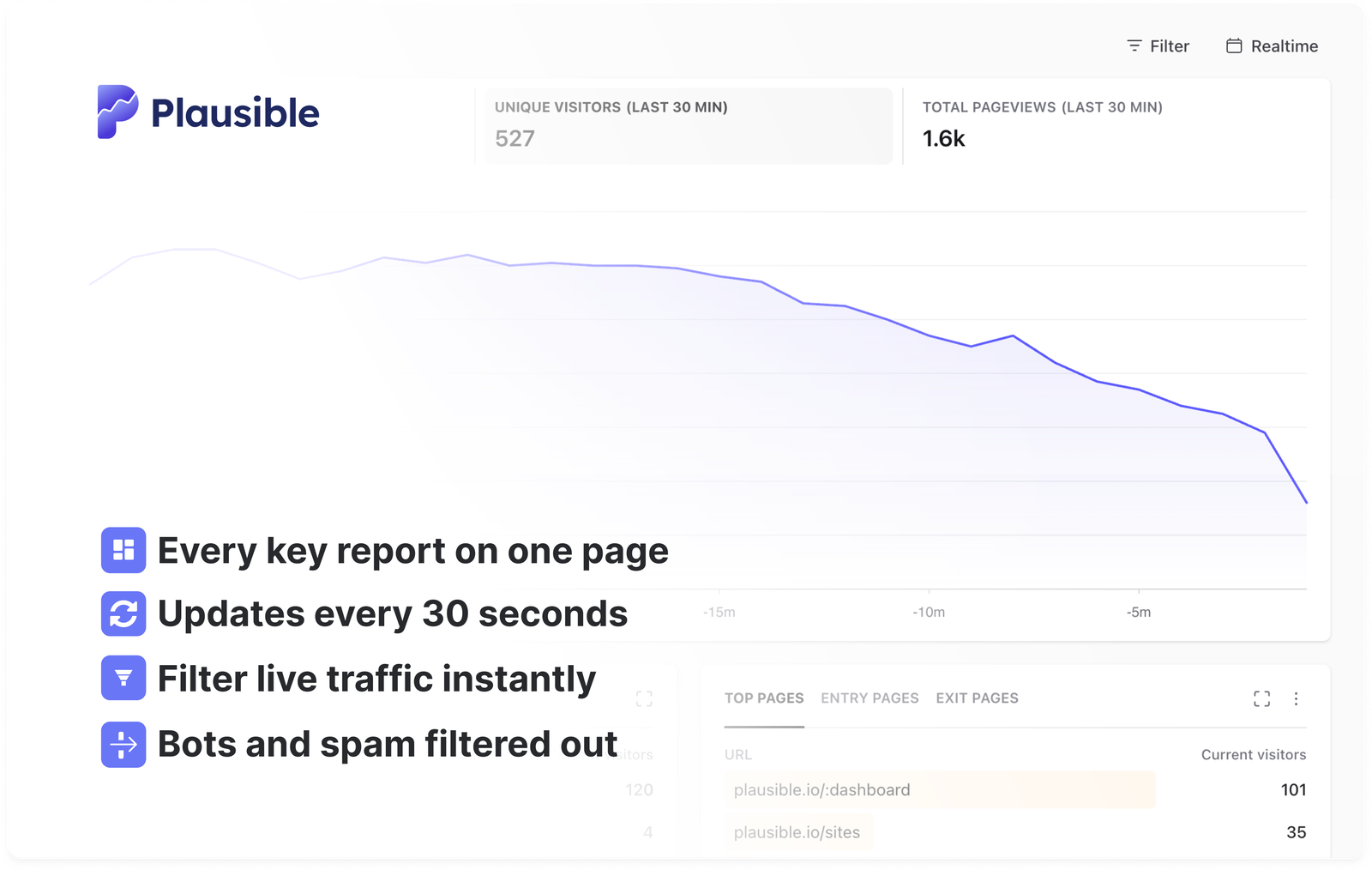 Plausible real-time web analytics dashboard Plausible real-time web analytics dashboard with key reports, live filtering and bot filtering